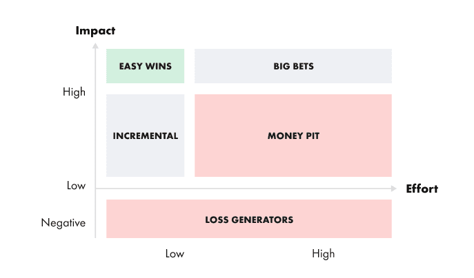 Value-and-impact-prioritization-matrix-real-life-2.png