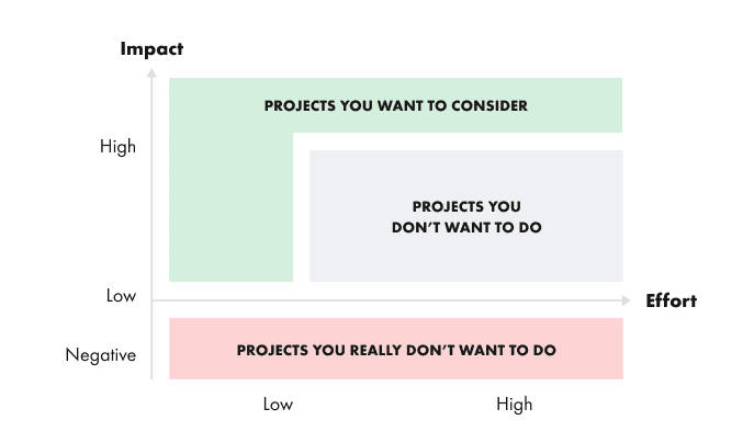 Value-and-impact-prioritization-matrix-real-life-3.png